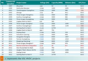 [9] Source: Cao, Junzheng, and Jim Y. Cai. HVDC in China. Palo Alto: EPRI 2013 HVDC & FACTS Conference, 28 Aug. 2013. PDF. 