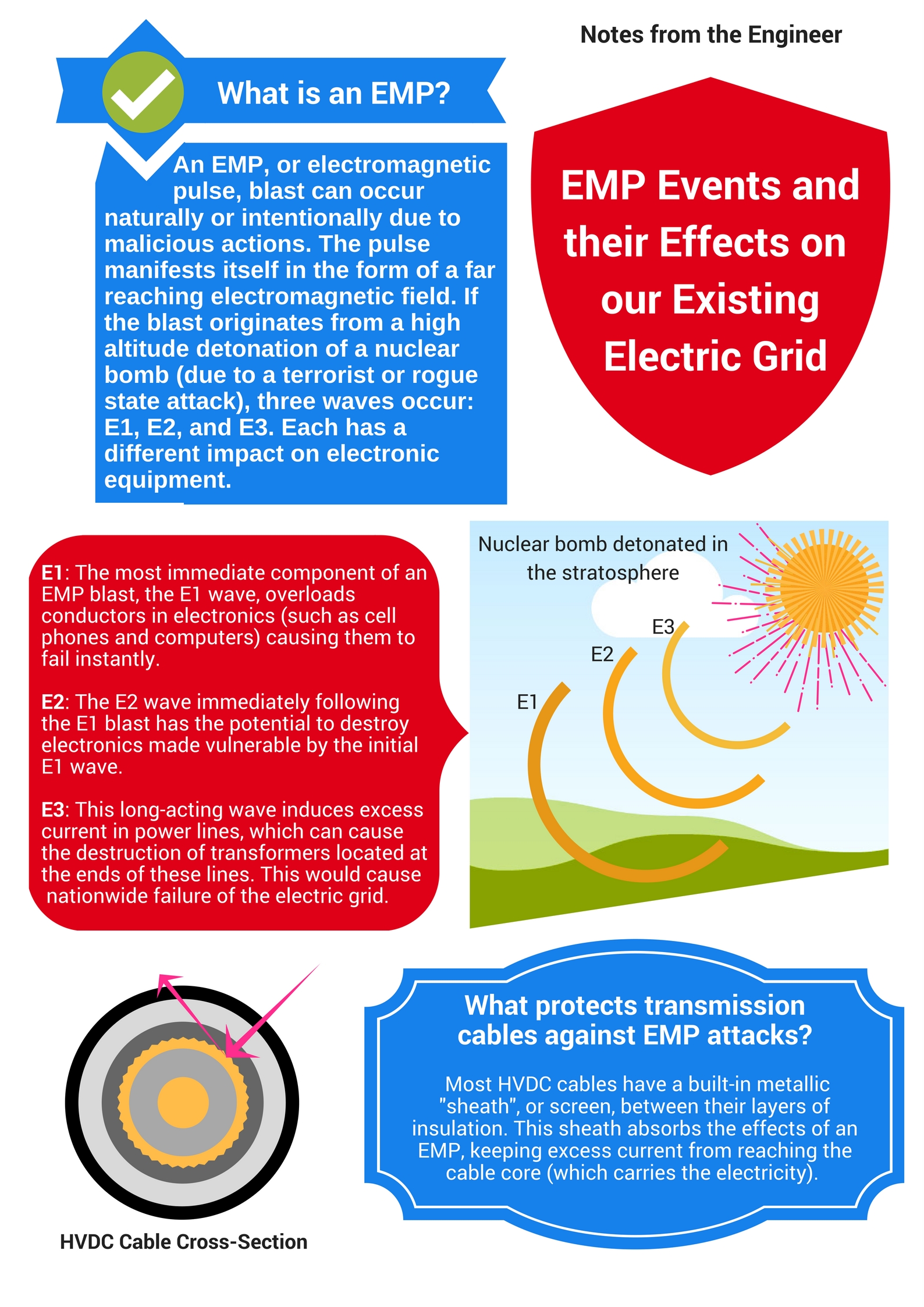 How the Supergrid protects against EMP events North American Supergrid